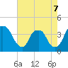 Orton Point tide chart for Thursday, May 7, 2026