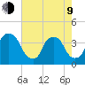 Orton Point tide chart for Saturday, May 9, 2026