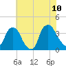 Orton Point tide chart for Wednesday, June 10, 2026