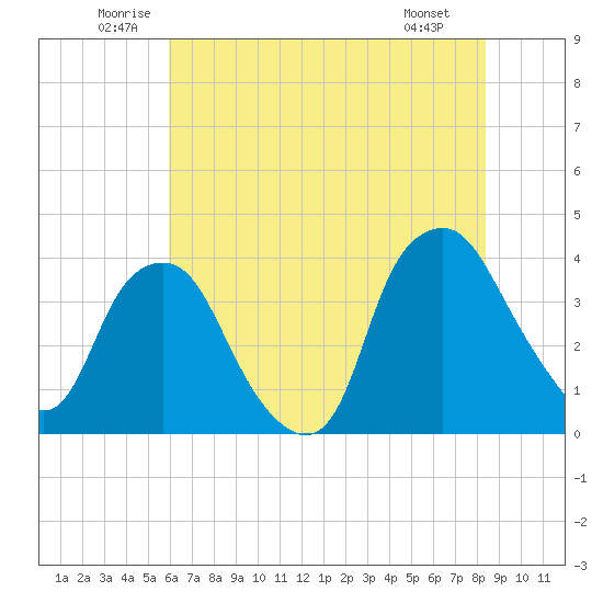 Orton Point tide chart for Thursday, June 11, 2026