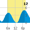 Orton Point tide chart for Friday, June 12, 2026