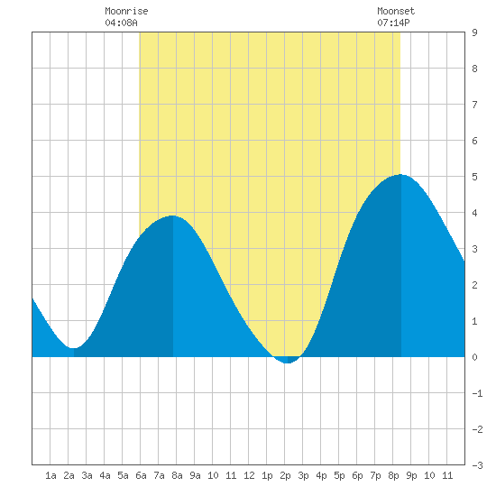 Orton Point tide chart for Saturday, June 13, 2026