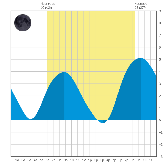 Orton Point tide chart for Sunday, June 14, 2026