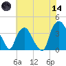 Orton Point tide chart for Sunday, June 14, 2026