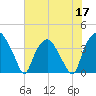 Orton Point tide chart for Wednesday, June 17, 2026
