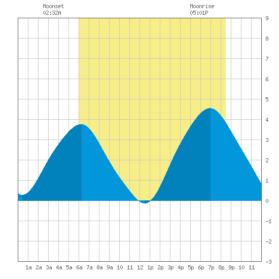 Orton Point tide chart for Thursday, June 25, 2026