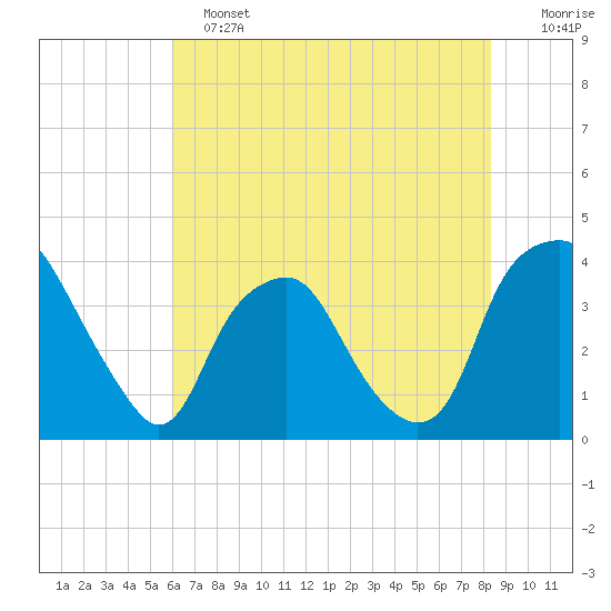 Orton Point tide chart for Tuesday, June 2, 2026