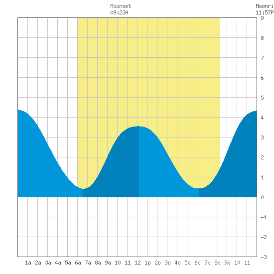 Orton Point tide chart for Thursday, June 4, 2026