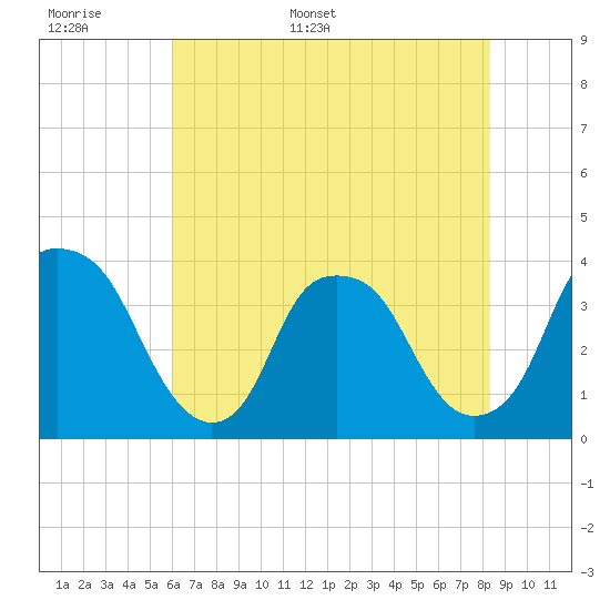 Orton Point tide chart for Saturday, June 6, 2026