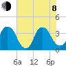Orton Point tide chart for Monday, June 8, 2026