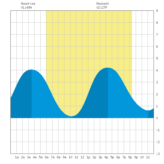 Orton Point tide chart for Tuesday, June 9, 2026