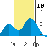 Old River tide chart for Sunday, January 10, 2021
