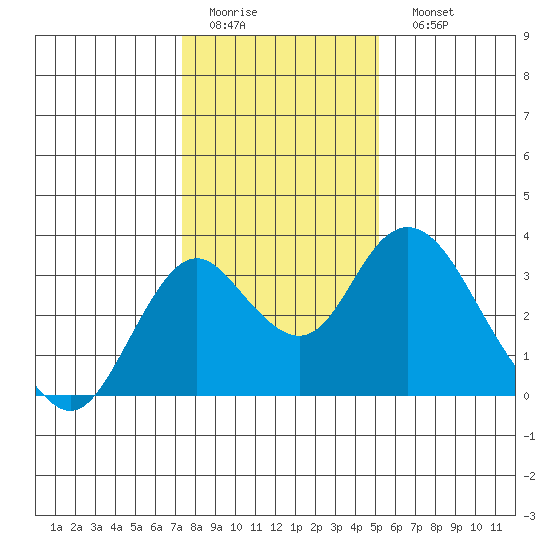 Old River tide chart for Thursday, January 14, 2021