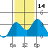 Old River tide chart for Thursday, January 14, 2021