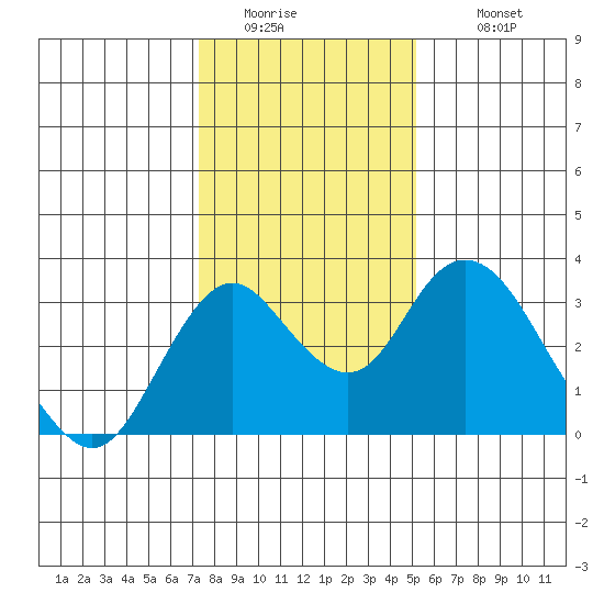 Old River tide chart for Friday, January 15, 2021