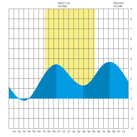 Old River tide chart for Saturday, January 16, 2021