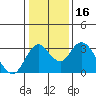 Old River tide chart for Saturday, January 16, 2021