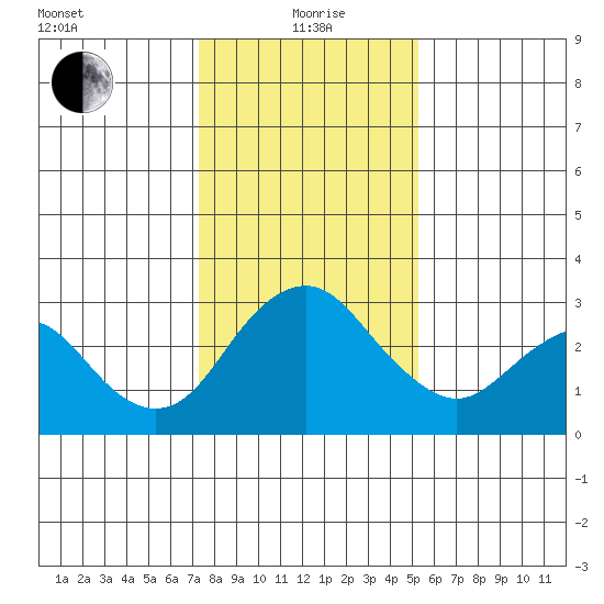 Old River tide chart for Wednesday, January 20, 2021