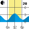 Old River tide chart for Wednesday, January 20, 2021