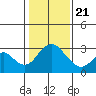 Old River tide chart for Thursday, January 21, 2021