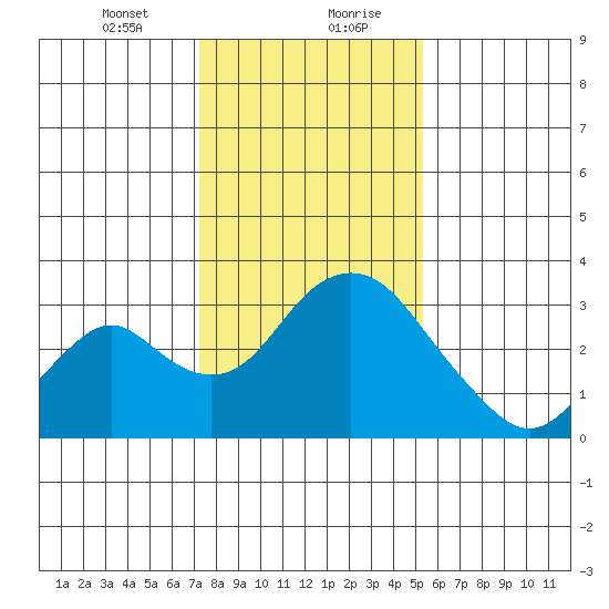 Old River tide chart for Saturday, January 23, 2021