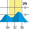 Old River tide chart for Monday, January 25, 2021