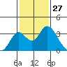 Old River tide chart for Wednesday, January 27, 2021