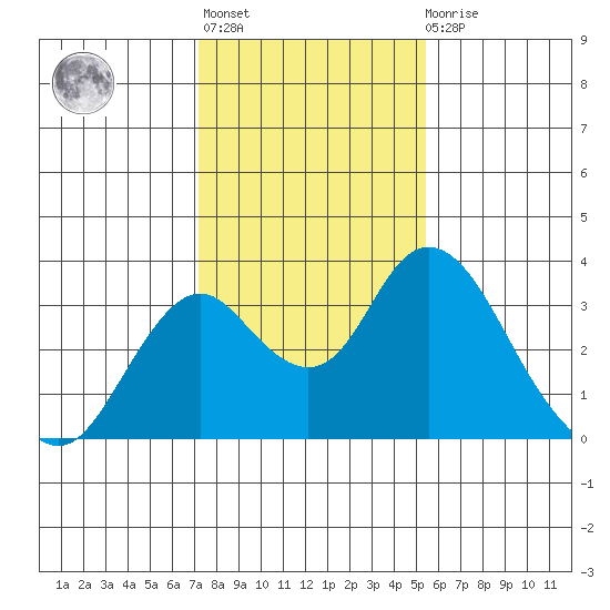 Old River tide chart for Thursday, January 28, 2021