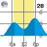 Old River tide chart for Thursday, January 28, 2021