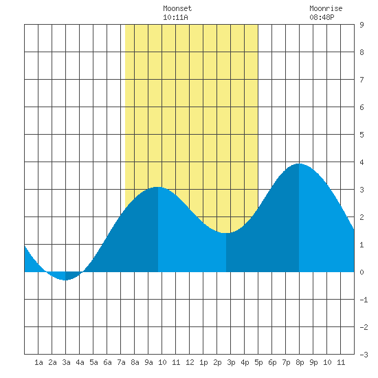 Old River tide chart for Saturday, January 2, 2021