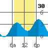 Old River tide chart for Saturday, January 30, 2021
