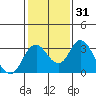 Old River tide chart for Sunday, January 31, 2021