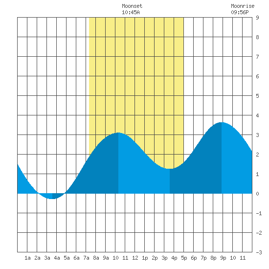 Old River tide chart for Sunday, January 3, 2021