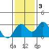 Old River tide chart for Sunday, January 3, 2021