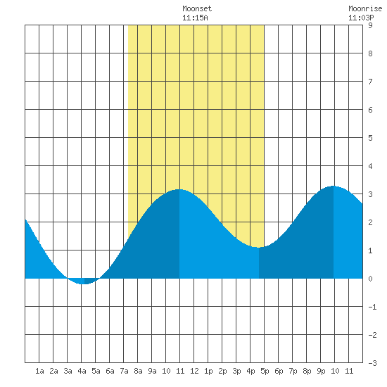 Old River tide chart for Monday, January 4, 2021