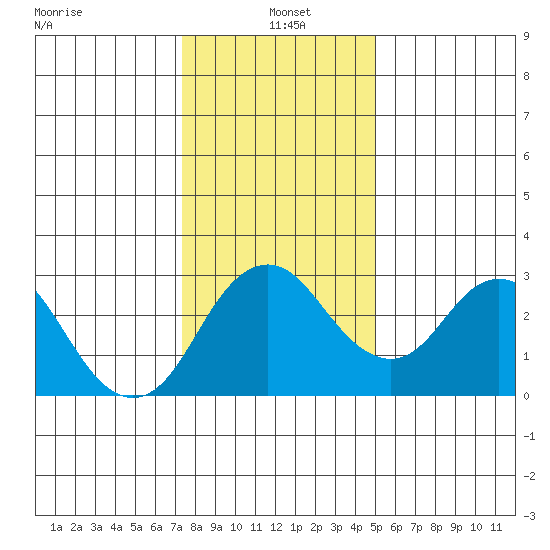Old River tide chart for Tuesday, January 5, 2021