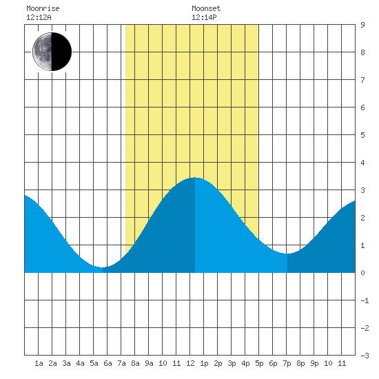 Old River tide chart for Wednesday, January 6, 2021