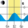 Old River tide chart for Wednesday, January 6, 2021