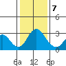 Old River tide chart for Thursday, January 7, 2021