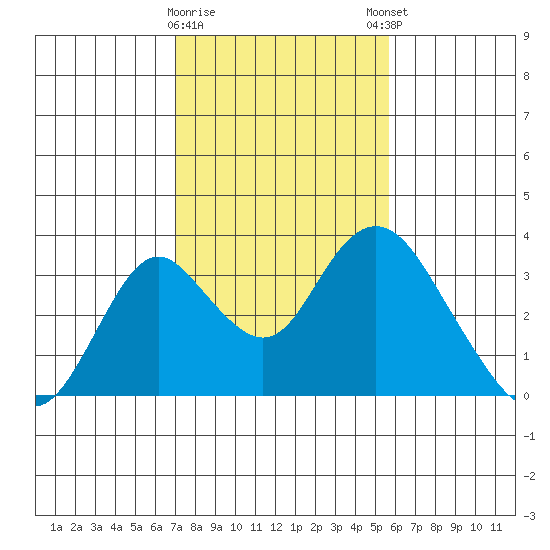 Old River tide chart for Wednesday, February 10, 2021