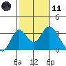 Old River tide chart for Thursday, February 11, 2021