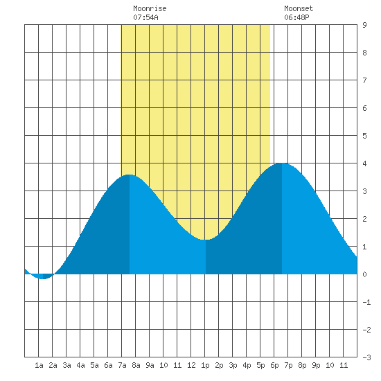 Old River tide chart for Friday, February 12, 2021