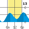 Old River tide chart for Saturday, February 13, 2021