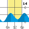 Old River tide chart for Sunday, February 14, 2021