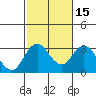 Old River tide chart for Monday, February 15, 2021