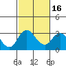 Old River tide chart for Tuesday, February 16, 2021