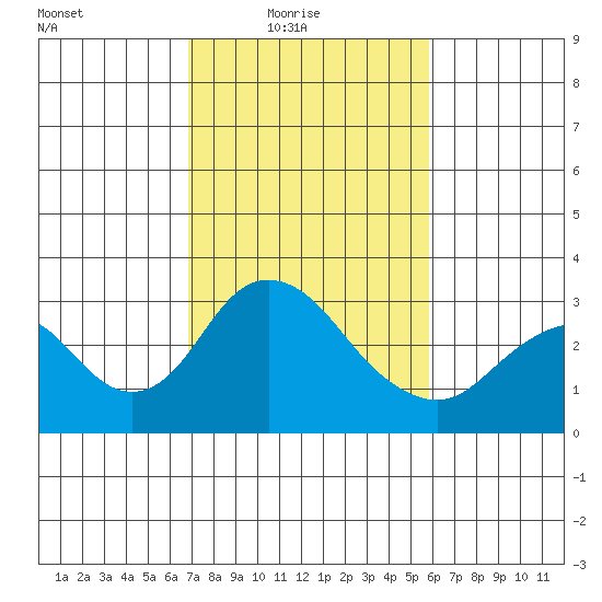 Old River tide chart for Thursday, February 18, 2021