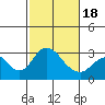 Old River tide chart for Thursday, February 18, 2021