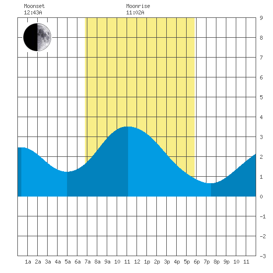 Old River tide chart for Friday, February 19, 2021