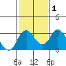 Old River tide chart for Monday, February 1, 2021